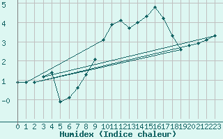 Courbe de l'humidex pour Salen-Reutenen