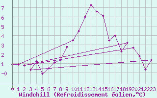 Courbe du refroidissement olien pour Scuol