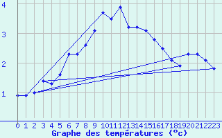 Courbe de tempratures pour Le Chevril - Nivose (73)