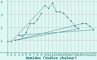 Courbe de l'humidex pour Le Chevril - Nivose (73)