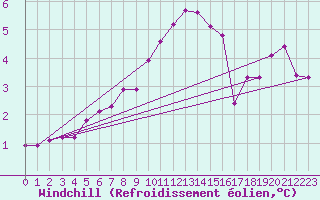 Courbe du refroidissement olien pour Wolfsegg