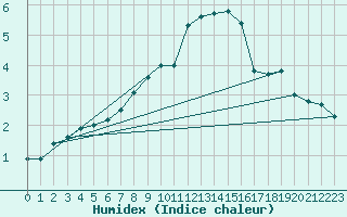 Courbe de l'humidex pour Elblag