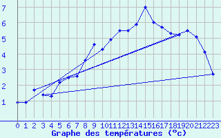 Courbe de tempratures pour Dunkerque (59)