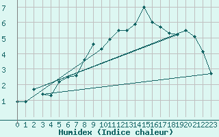 Courbe de l'humidex pour Dunkerque (59)