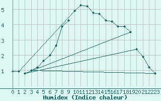 Courbe de l'humidex pour Karasjok