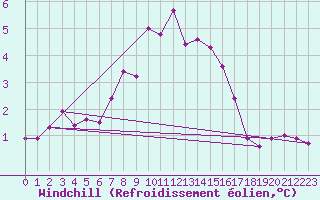 Courbe du refroidissement olien pour Manston (UK)