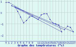 Courbe de tempratures pour Kajaani Petaisenniska