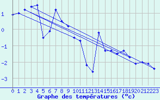 Courbe de tempratures pour Maseskar