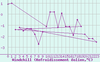 Courbe du refroidissement olien pour Metz-Nancy-Lorraine (57)