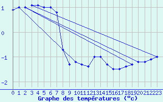 Courbe de tempratures pour Charleville-Mzires (08)