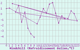 Courbe du refroidissement olien pour Ualand-Bjuland