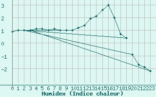 Courbe de l'humidex pour Beauvais (60)