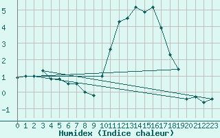 Courbe de l'humidex pour Tours (37)