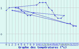 Courbe de tempratures pour Delsbo