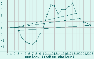 Courbe de l'humidex pour Auxerre-Perrigny (89)