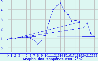Courbe de tempratures pour Cairnwell