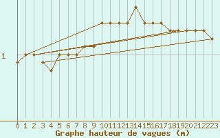 Courbe de la hauteur des vagues pour la bouée 62130