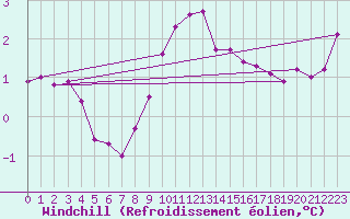 Courbe du refroidissement olien pour Culdrose