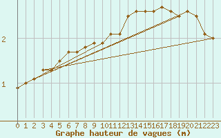 Courbe de la hauteur des vagues pour la bouée 62102