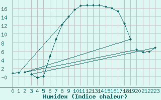 Courbe de l'humidex pour Nedre Vats