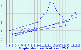 Courbe de tempratures pour Saint-Michel-Mont-Mercure (85)