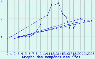 Courbe de tempratures pour Lahr (All)