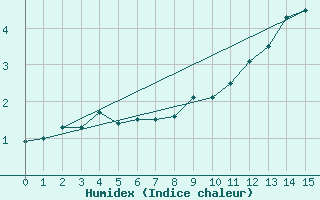 Courbe de l'humidex pour Les Charbonnires (Sw)