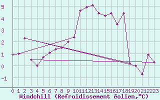 Courbe du refroidissement olien pour La Brvine (Sw)