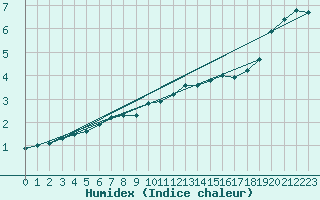 Courbe de l'humidex pour Aniane (34)