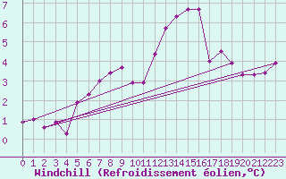 Courbe du refroidissement olien pour Thyboroen
