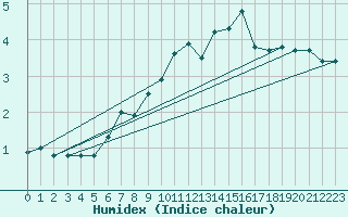Courbe de l'humidex pour Piz Martegnas