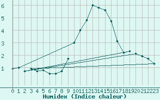 Courbe de l'humidex pour Kahler Asten