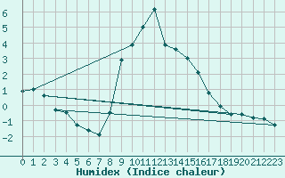 Courbe de l'humidex pour Lienz
