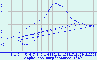 Courbe de tempratures pour Chaumont (Sw)