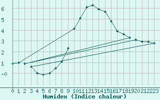 Courbe de l'humidex pour Chaumont (Sw)