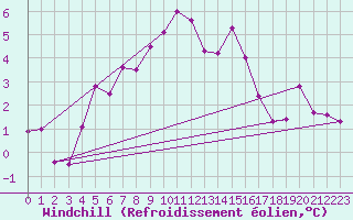 Courbe du refroidissement olien pour Hohe Wand / Hochkogelhaus