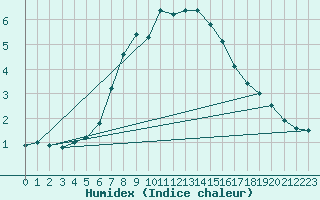 Courbe de l'humidex pour Neumarkt