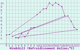 Courbe du refroidissement olien pour Vangsnes