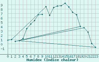 Courbe de l'humidex pour Kuusiku