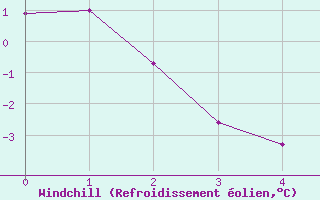 Courbe du refroidissement olien pour Kilpisjarvi Saana