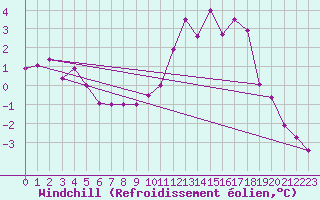 Courbe du refroidissement olien pour Lussat (23)