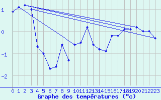 Courbe de tempratures pour Pilatus