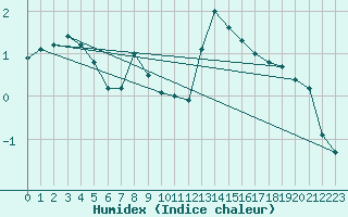 Courbe de l'humidex pour Charleville-Mzires (08)