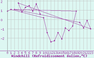 Courbe du refroidissement olien pour Goettingen