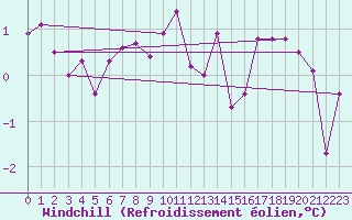 Courbe du refroidissement olien pour Chailles (41)