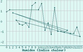 Courbe de l'humidex pour Adelboden