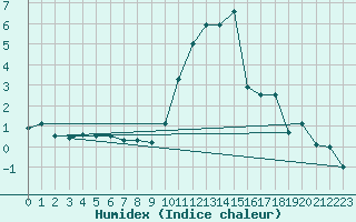 Courbe de l'humidex pour Sant Julia de Loria (And)