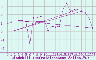 Courbe du refroidissement olien pour Piotta