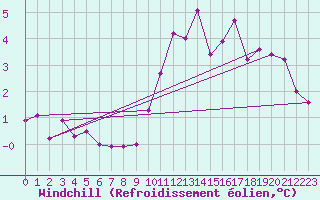 Courbe du refroidissement olien pour Trappes (78)