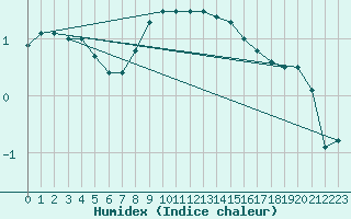 Courbe de l'humidex pour Landsort